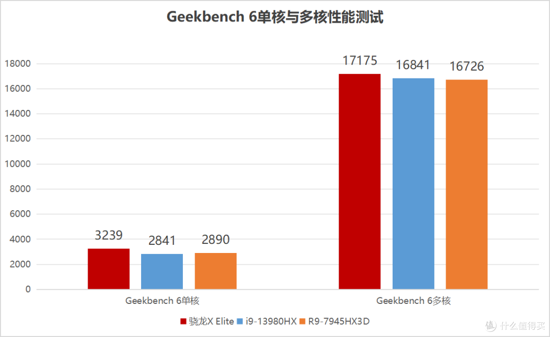 高通骁龙X Elite性能超越i9-13980HX 笔记本行业要变天了