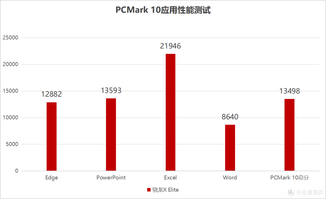 高通骁龙X Elite性能超越i9-13980HX 笔记本行业要变天了