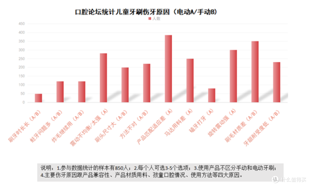 儿童刷牙用电动牙刷还是手动的好?三大危害弊端要谨慎!