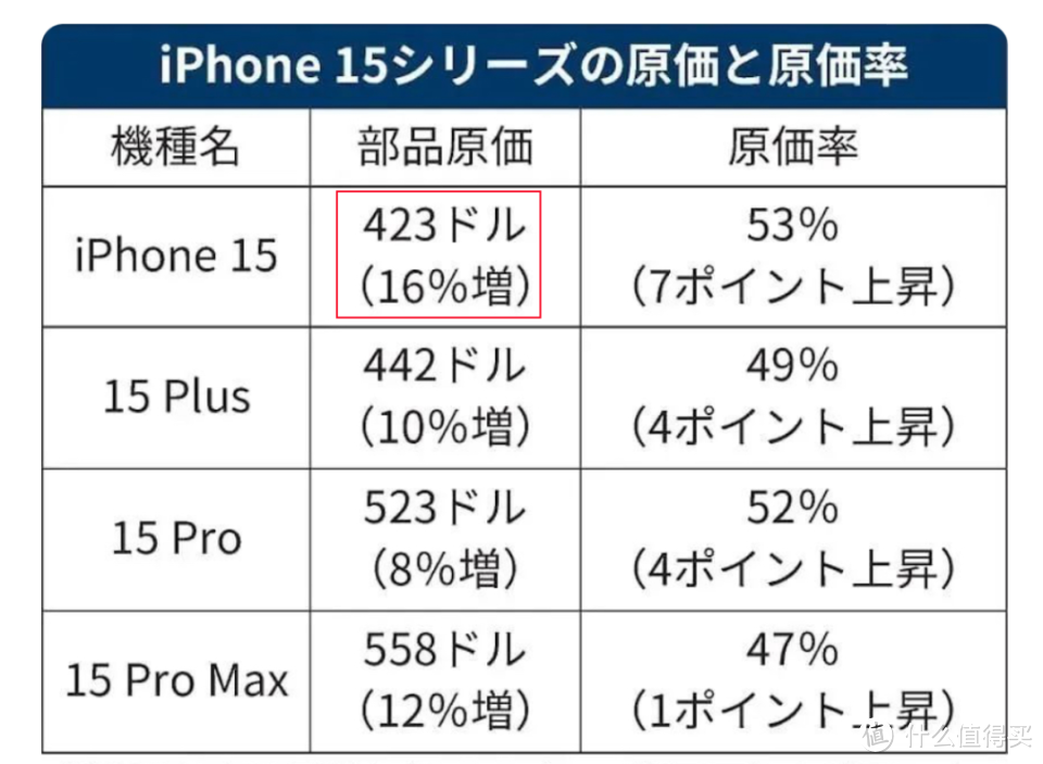 库克坐不住了，iPhone 15彻底降价，128GB下跌751元