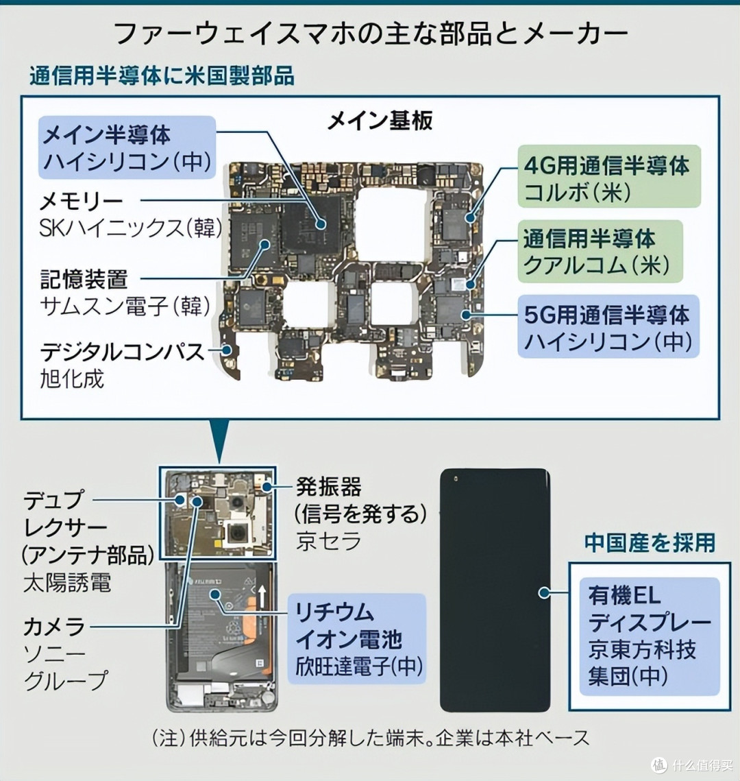 曝华为、小米达成一致,力挺国产CMOS厂商豪威,全面替换日本索尼