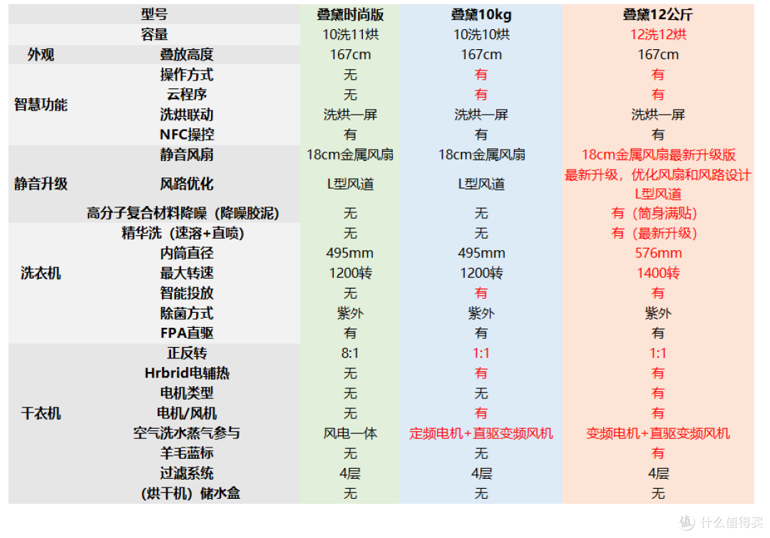 【洗烘选购】海尔纤美和叠黛有什么区别?2023年双十一哪些洗烘产品值得买?