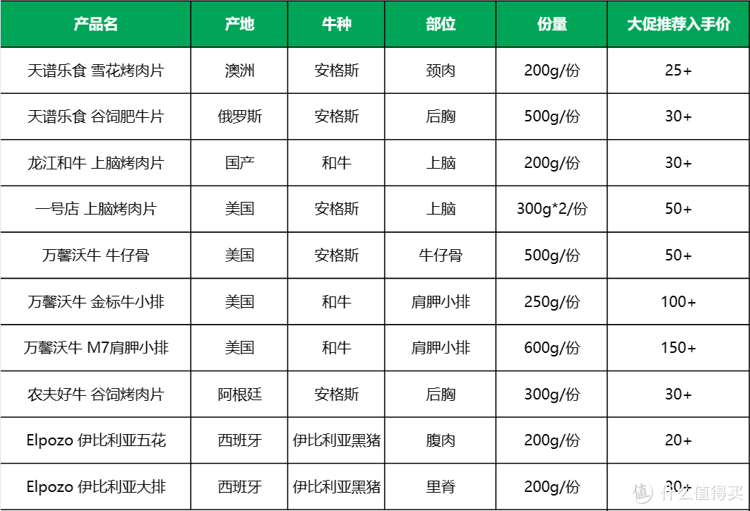 双十一艾路喊你买肉啦——烤炉&烤肉推荐清单