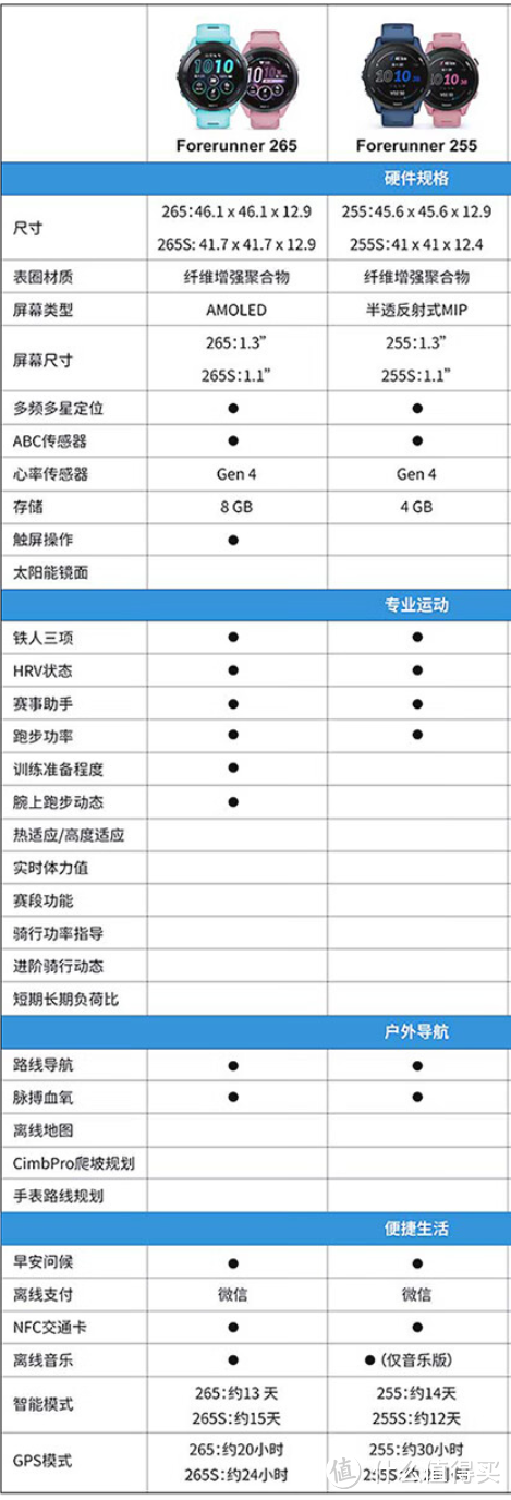 最适合跑者的运动手表？佳明245、255、265值不值得买