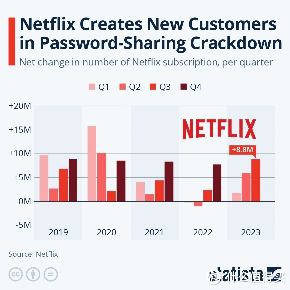 △ Netflix封杀“白嫖”用户后迎来新增用户的正向增长