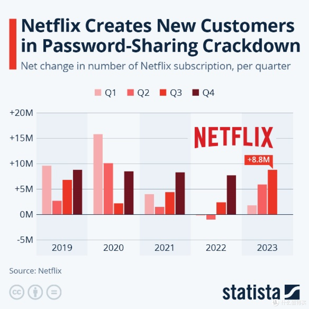 为什么Netflix股价暴涨了15%？（深度解析）_基金证券_什么值得买