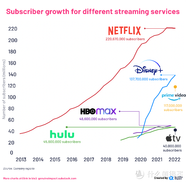 △ 2013—2022各流媒体平台用户增长情况：疫情期间，也是Netflix用户增长最猛的时候