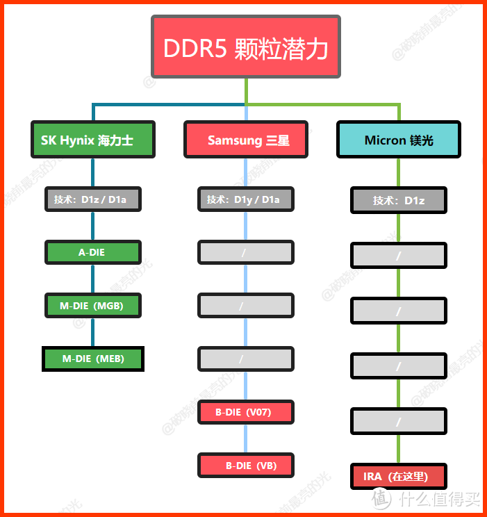 【2023年】DDR5内存颗粒超频潜力天梯图（文末彩蛋）