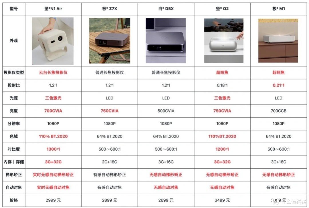 双十一 5款3000价位热门家用影仪横评推荐🔥