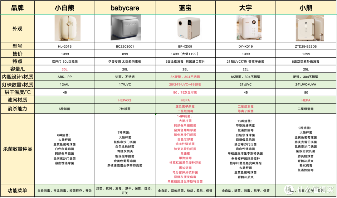 新手爸妈必看！奶瓶消毒柜实测：蓝宝、小熊、大宇、Babycolor、小白熊；全网热门奶瓶消毒柜看完再选！