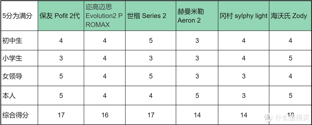 双十一选购必看，6把高价位人体工学椅详细横评