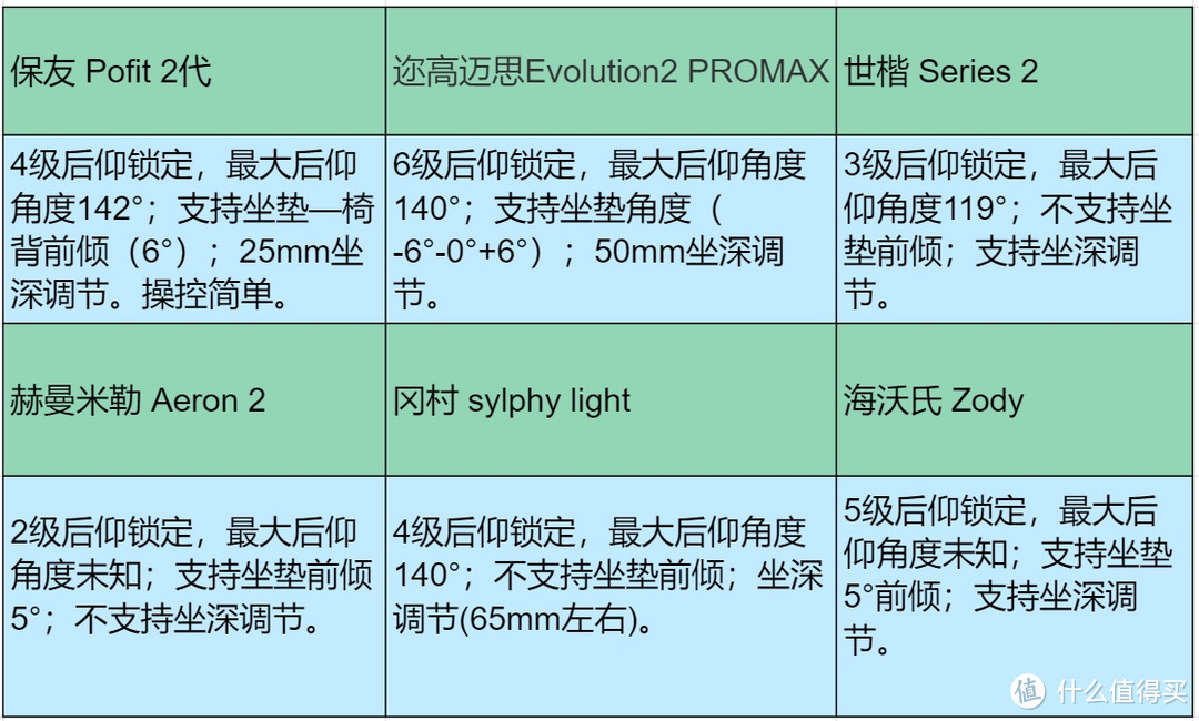 双十一选购必看，6把高价位人体工学椅详细横评