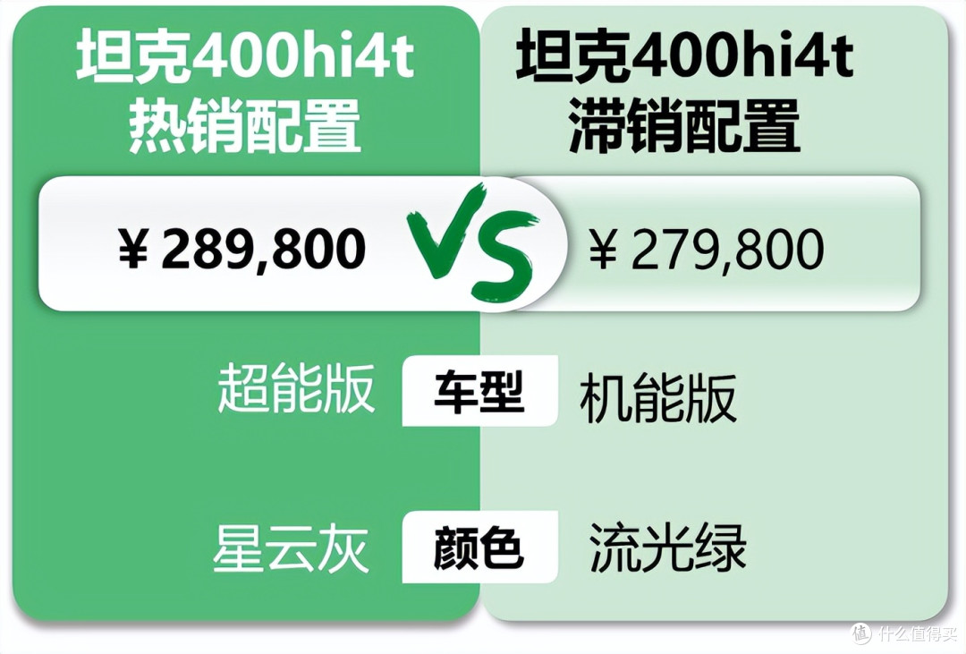 坦克400hi4t：男性车主比例高达100%，喜欢越野又在乎油耗