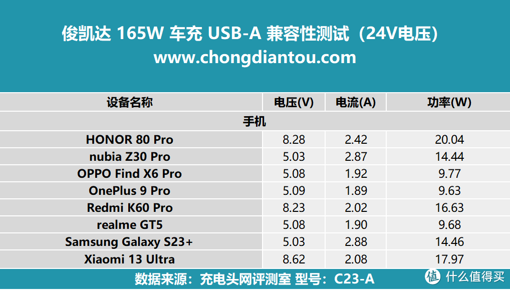 多设备快充续航，PD 140W 极速满电，俊凯达 165W 三口车载充电器评测