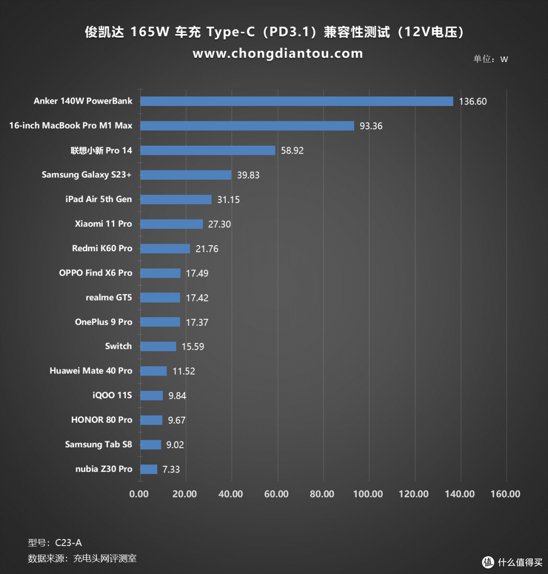 多设备快充续航，PD 140W 极速满电，俊凯达 165W 三口车载充电器评测