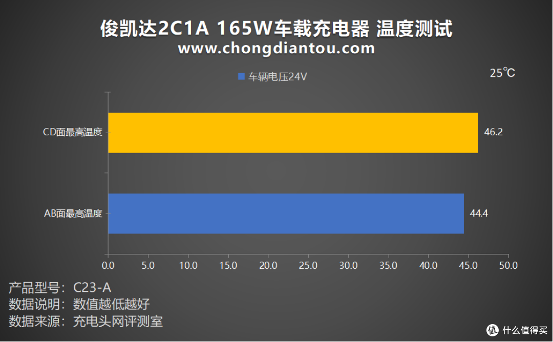 多设备快充续航，PD 140W 极速满电，俊凯达 165W 三口车载充电器评测