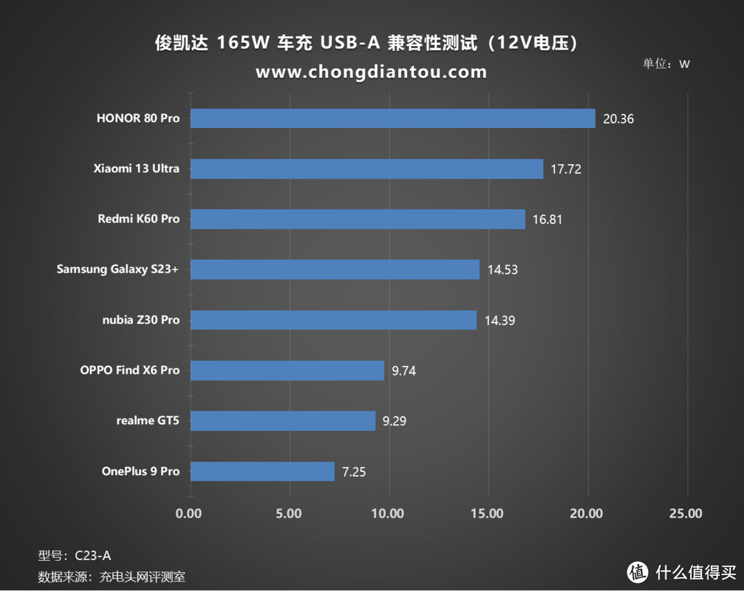 多设备快充续航，PD 140W 极速满电，俊凯达 165W 三口车载充电器评测