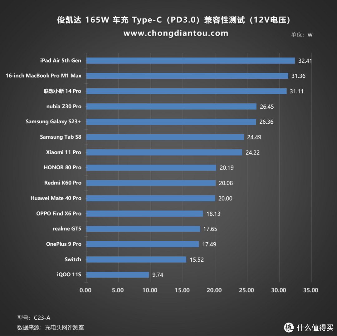 多设备快充续航，PD 140W 极速满电，俊凯达 165W 三口车载充电器评测