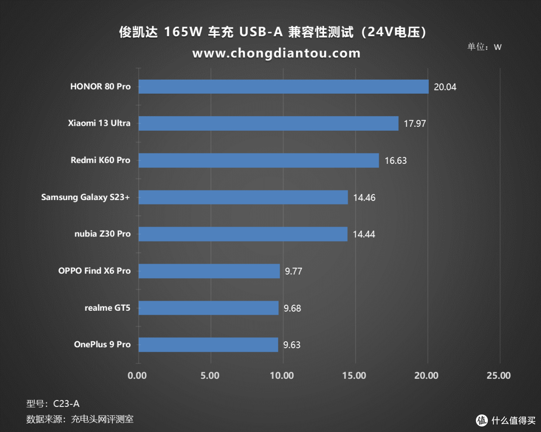 多设备快充续航，PD 140W 极速满电，俊凯达 165W 三口车载充电器评测