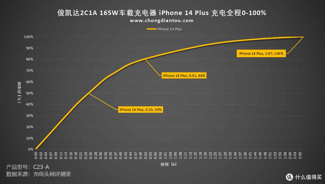多设备快充续航，PD 140W 极速满电，俊凯达 165W 三口车载充电器评测