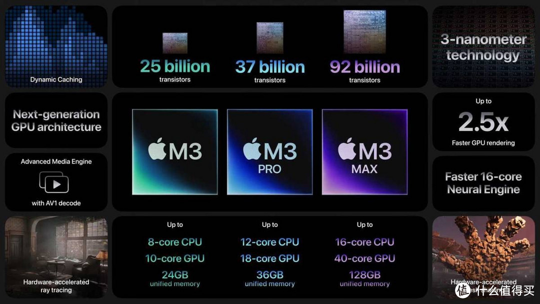 Apple M3 处理器系列 3nm 制程+ 大幅提升图像处理效能