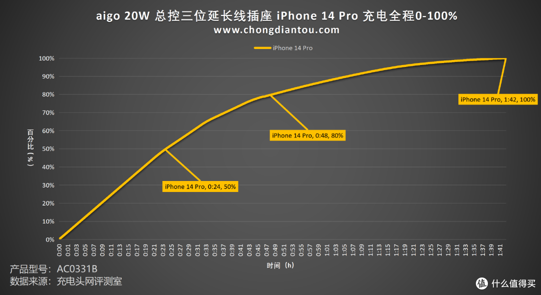 aigo 20W 总控三位延长线插座评测:PD 20快充,桌面智能充电