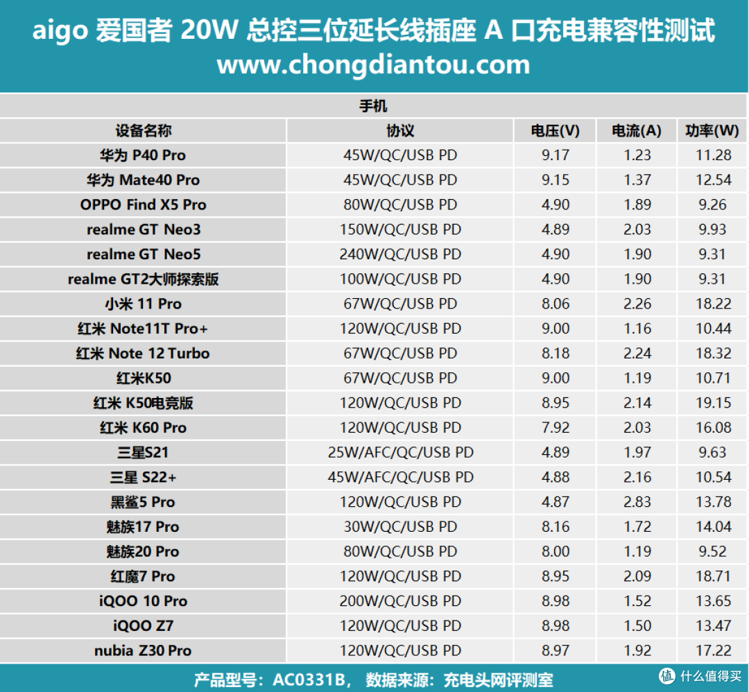 aigo 20W 总控三位延长线插座评测:PD 20快充,桌面智能充电