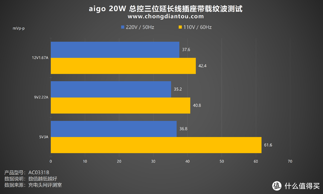 aigo 20W 总控三位延长线插座评测:PD 20快充,桌面智能充电