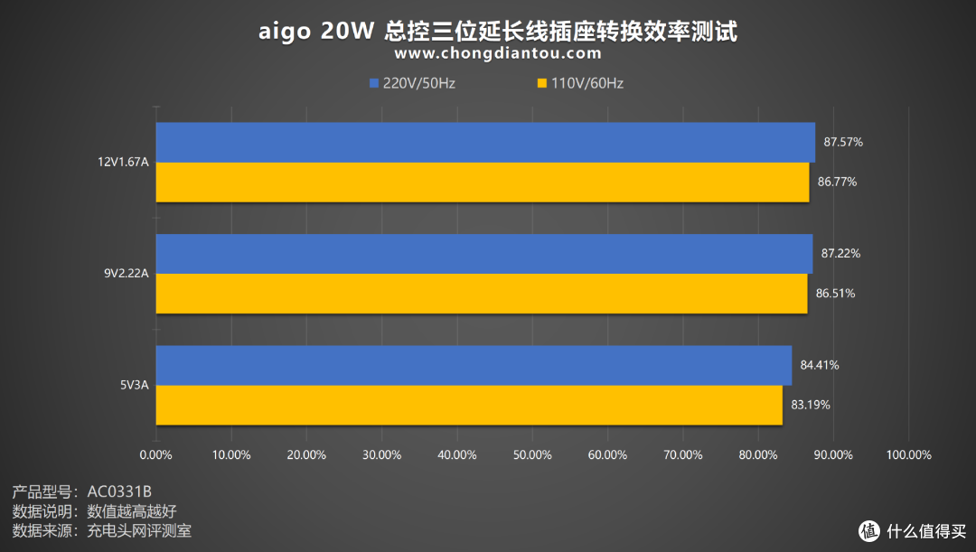 aigo 20W 总控三位延长线插座评测:PD 20快充,桌面智能充电