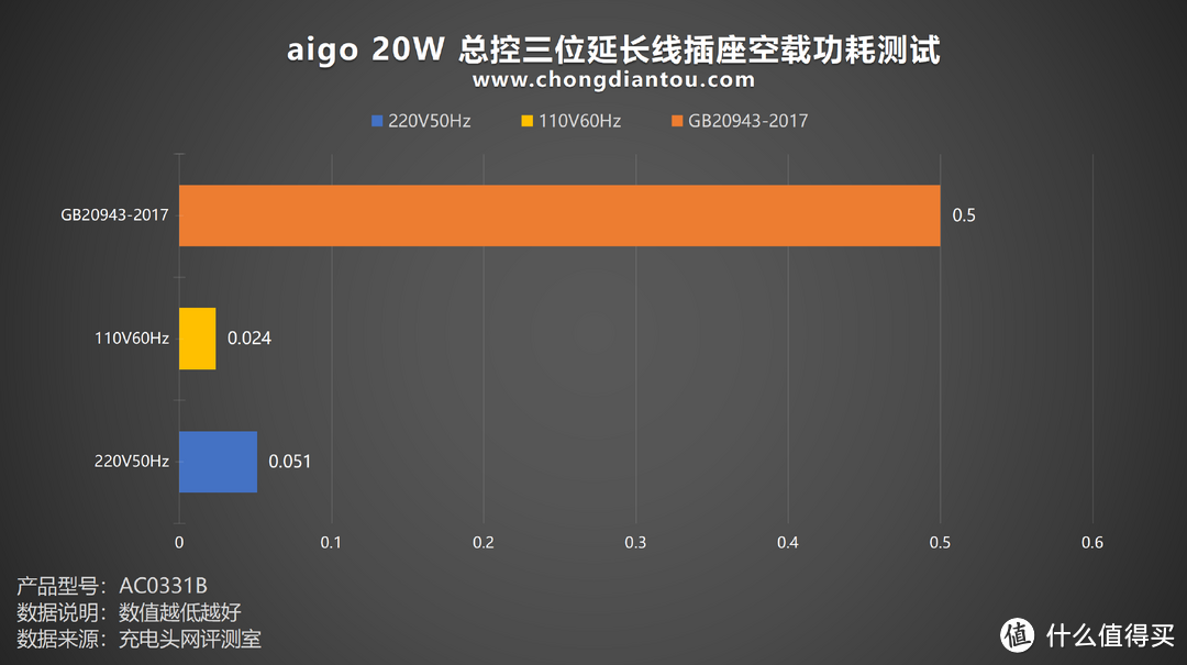 aigo 20W 总控三位延长线插座评测:PD 20快充,桌面智能充电
