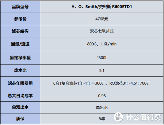 不会选净水器？2023年严选热销值得买的净水器，沁园、佳德净、海尔、史密斯（双十一净水器选购必看）