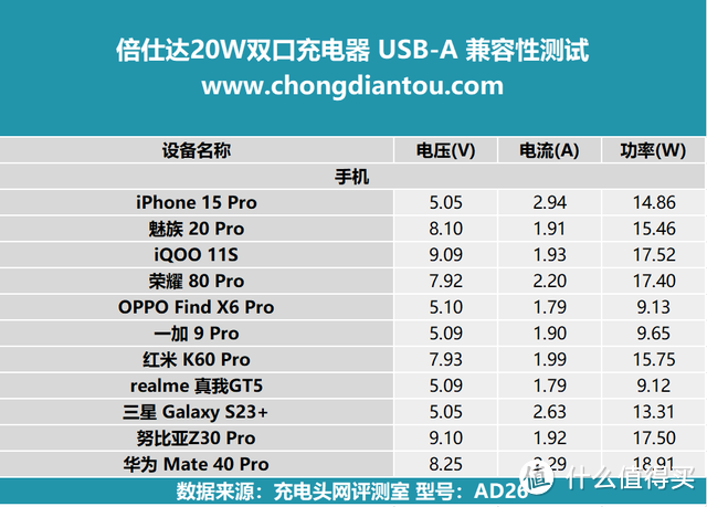 PD 20W+QC 18W，稳定低温充电，倍仕达20W 双口充电器评测