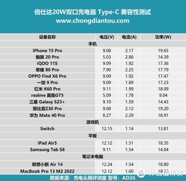 PD 20W+QC 18W，稳定低温充电，倍仕达20W 双口充电器评测