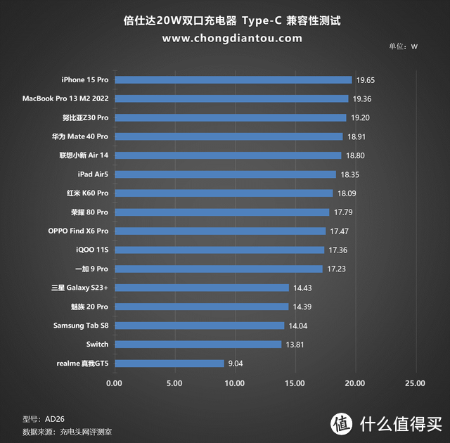 PD 20W+QC 18W，稳定低温充电，倍仕达20W 双口充电器评测