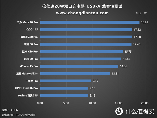 PD 20W+QC 18W，稳定低温充电，倍仕达20W 双口充电器评测