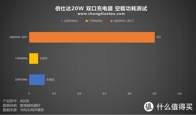 PD 20W+QC 18W，稳定低温充电，倍仕达20W 双口充电器评测