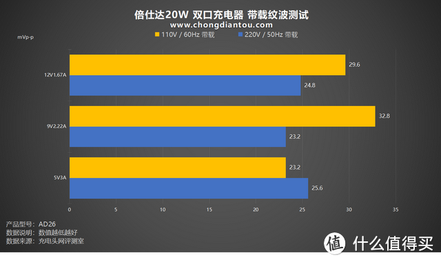 PD 20W+QC 18W，稳定低温充电，倍仕达20W 双口充电器评测