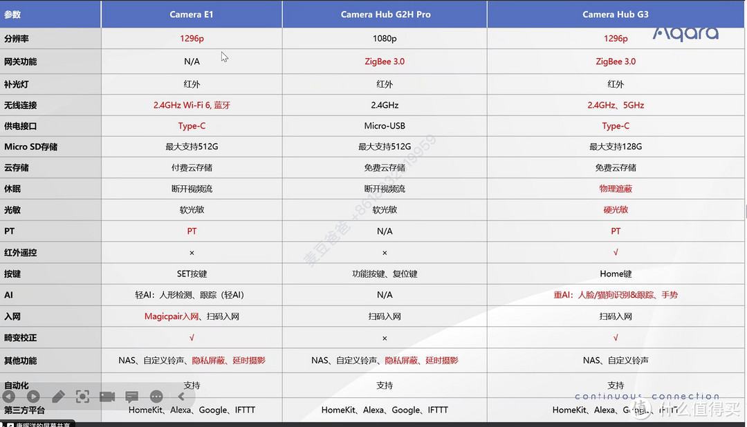 守护家庭安全与隐私：Aqara 智能摄像机 E1 新品体验（附Aqara 摄像系列E1、G2H、G3产品对比）