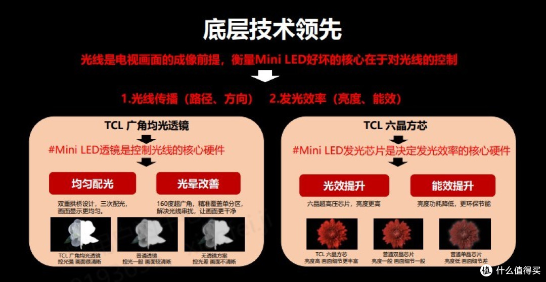 TCL Mini LED底层技术示意