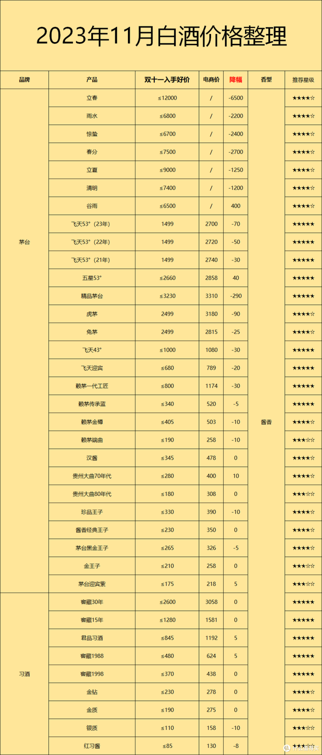 飞天茅台一夜之间涨价20%,白酒下半年行情会有什么变化?涨价是否再次成为主旋律?