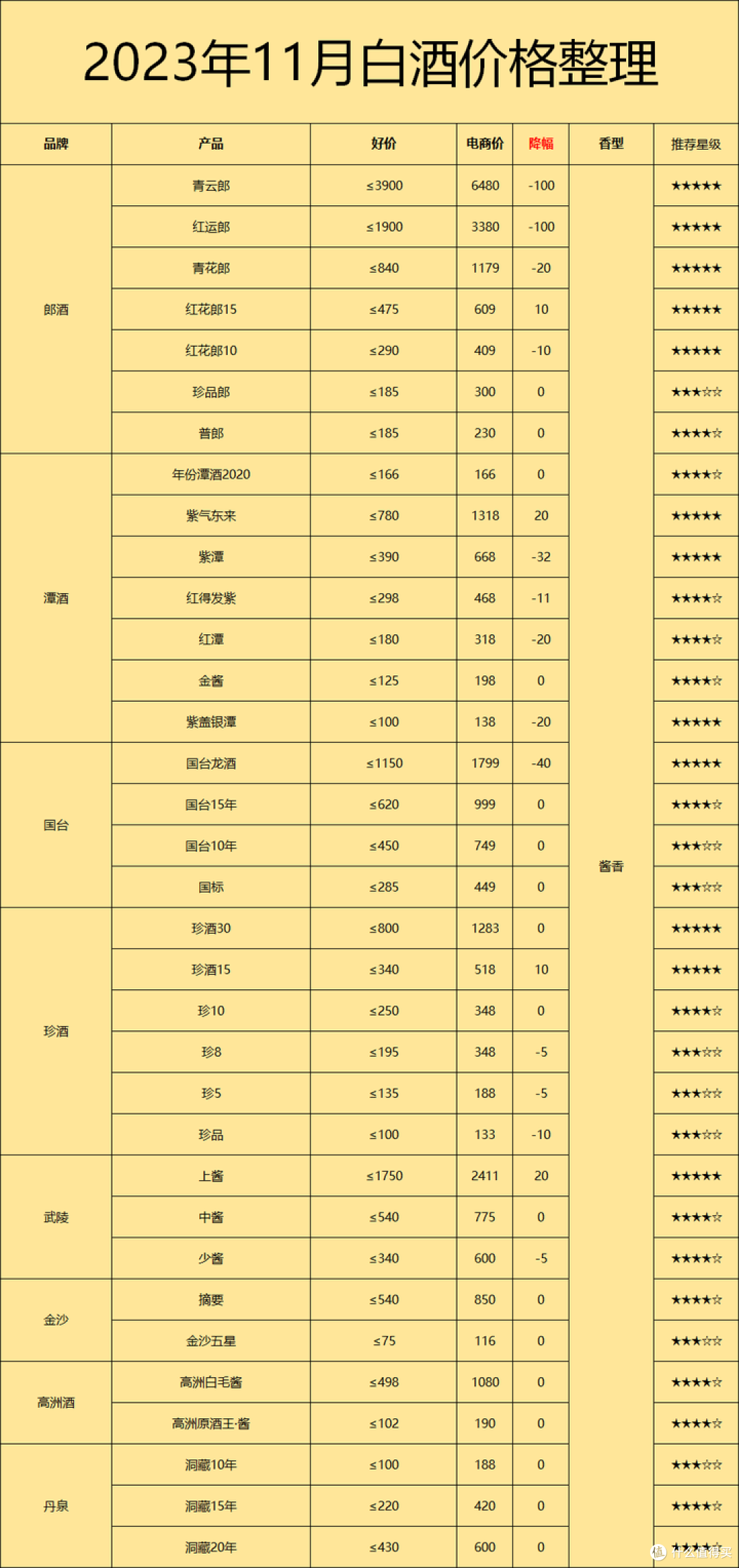 飞天茅台一夜之间涨价20%,白酒下半年行情会有什么变化?涨价是否再次成为主旋律?