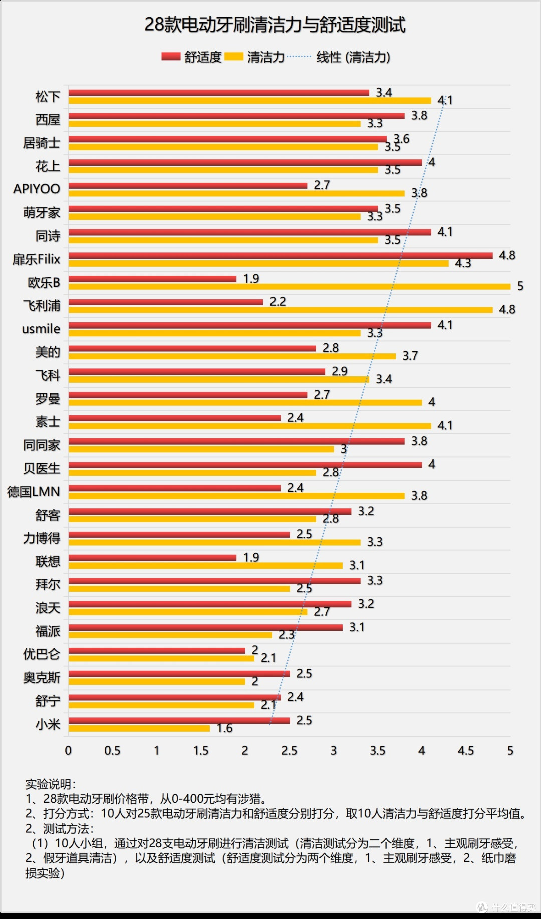 电动牙刷有什么危害?避雷三大坏处槽点!