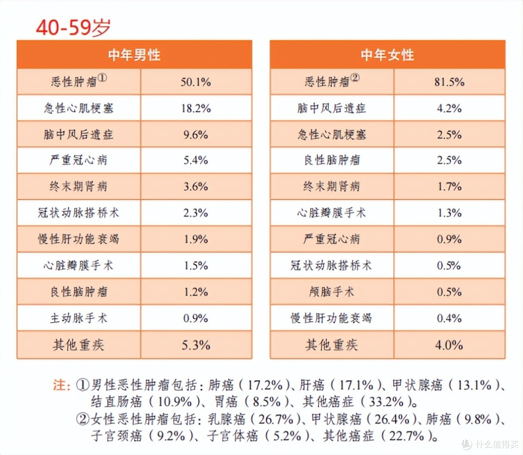 没生病不出险,重疾险是不是等于白买了?