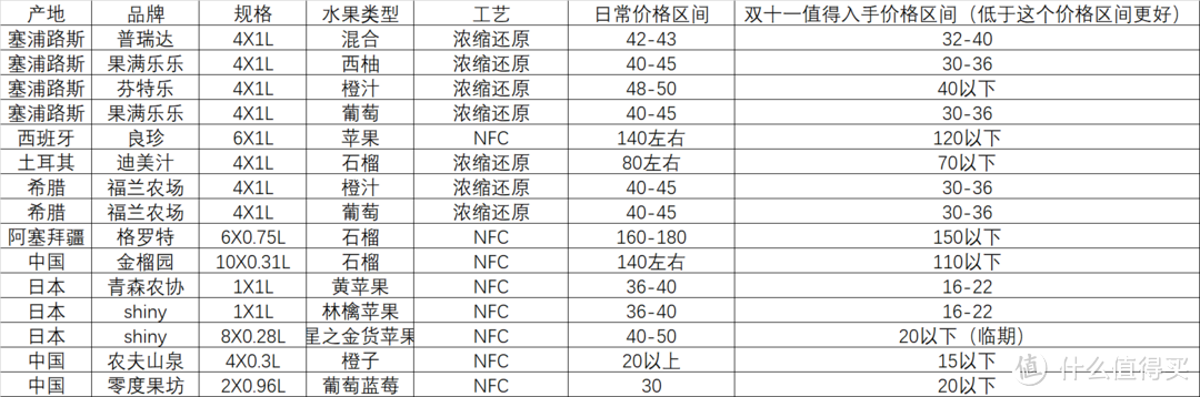 NFC VS 浓缩还原，你真的会选果汁嘛？美食达人就哈尔科夫带你寻获“双十一”必囤果汁饮料清单