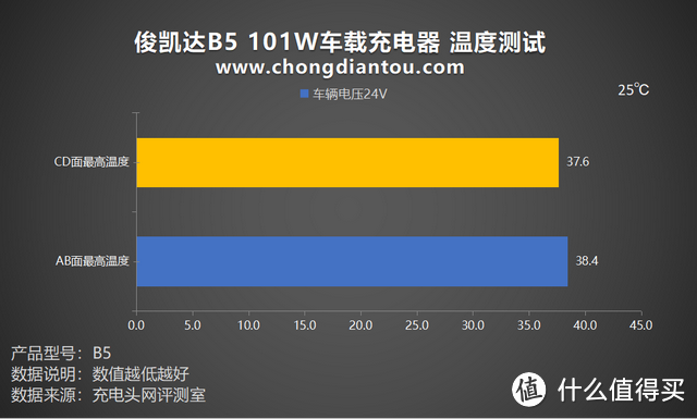 评测俊凯达B5 101W车载充电器：低温快充，PD 65+36W快速补能