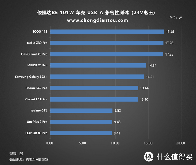 评测俊凯达B5 101W车载充电器：低温快充，PD 65+36W快速补能