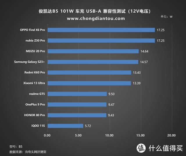 评测俊凯达B5 101W车载充电器：低温快充，PD 65+36W快速补能