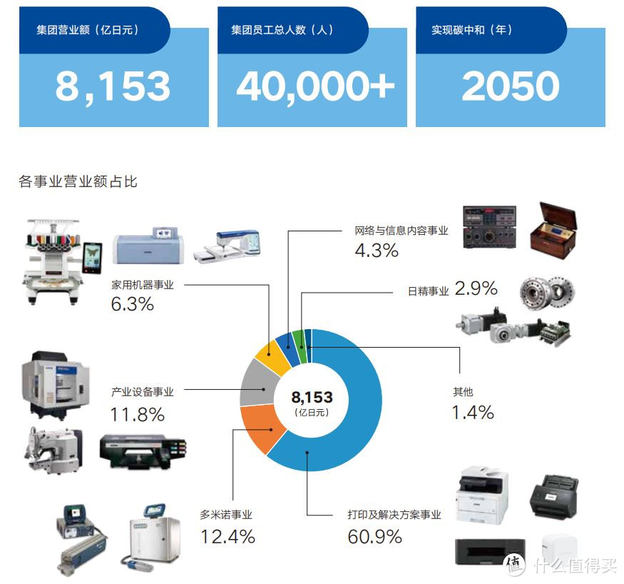 省钱、省时、省力的激光无线打印复印扫描一体机：兄弟DCP-1618W