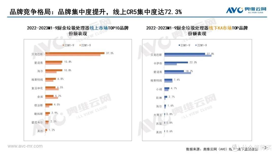 2023年Q3垃圾处理器市场总结：动能不足，继续承压