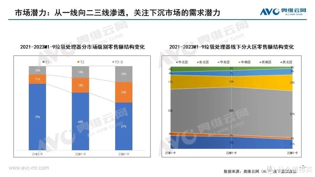 2023年Q3垃圾处理器市场总结：动能不足，继续承压